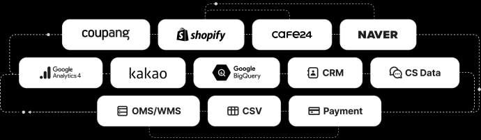 Connectable data sources: Coupang, Shopify, Cafe24, NAVER, GA4, BigQuery, Kakao, OMS/WMS, CSV, Payment, CS Data, CRM