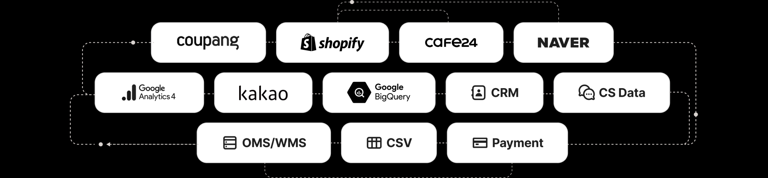 Connectable data sources: Coupang, Shopify, Cafe24, NAVER, GA4, BigQuery, Kakao, OMS/WMS, CSV, Payment, CS Data, CRM