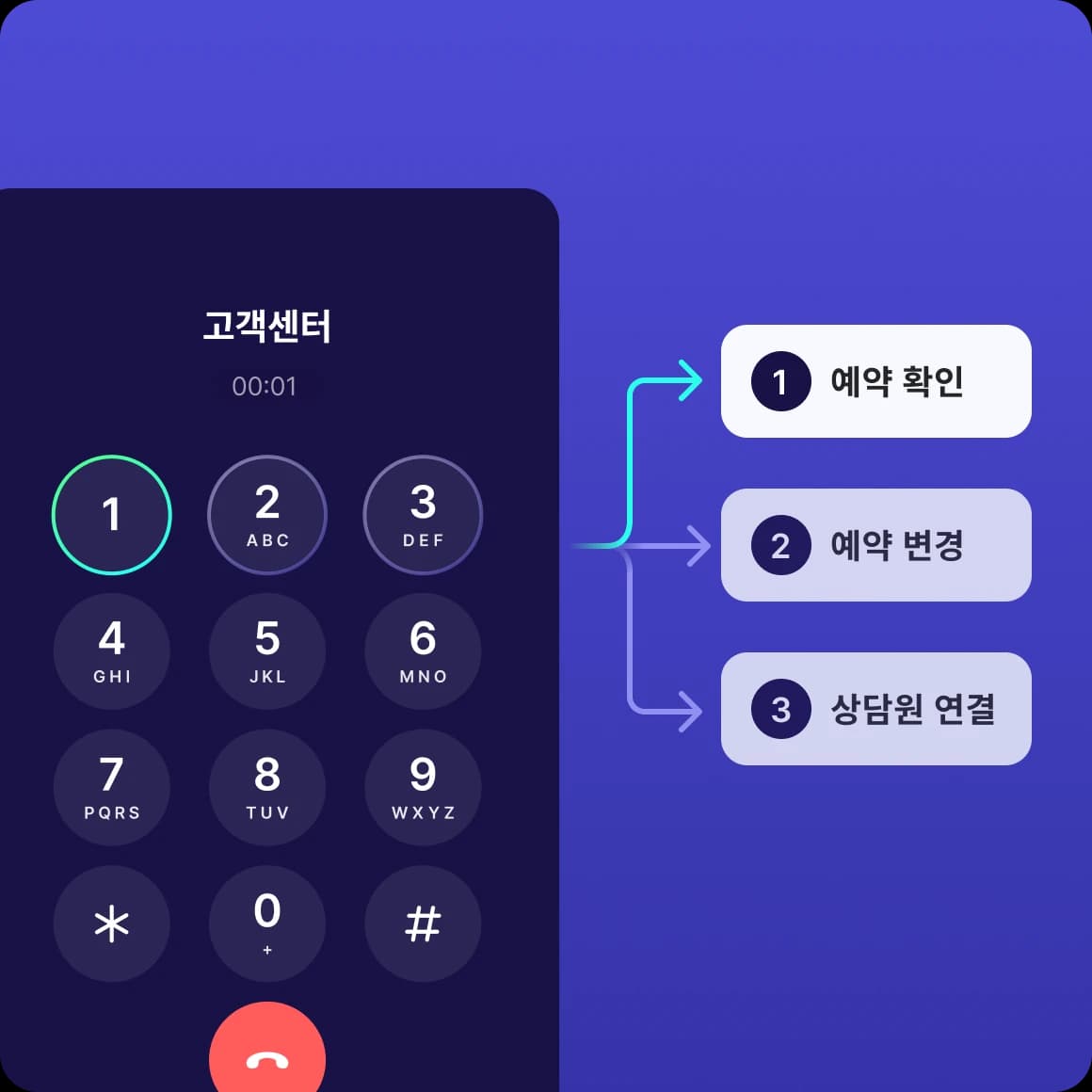 meet ivr recipe case: call distribution